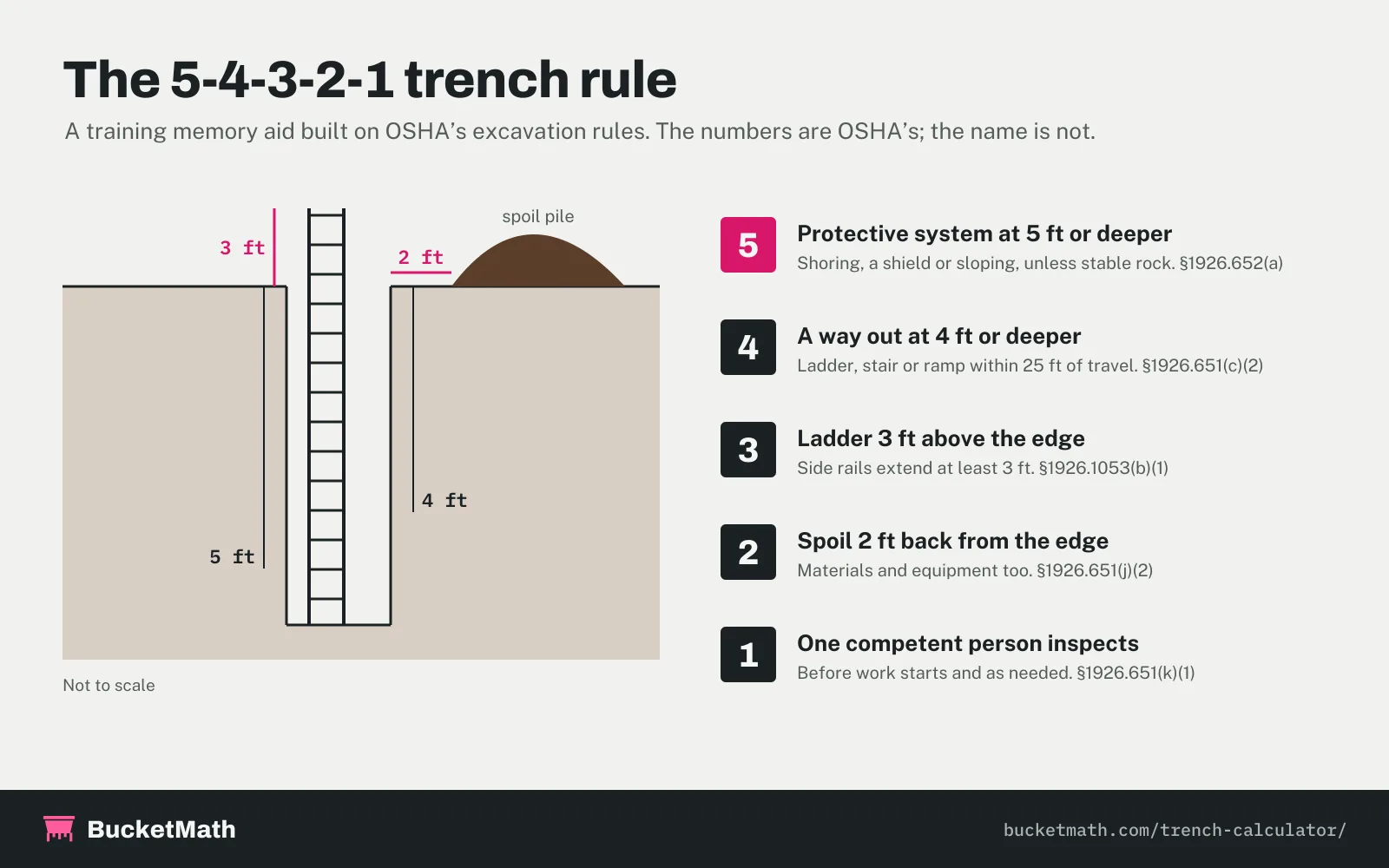 Diagram of the 5-4-3-2-1 trench rule: protective system at 5 ft deep, ladder or other exit at 4 ft within 25 ft of travel, ladder rails 3 ft above the edge, spoil kept 2 ft from the edge, and one competent person inspecting daily, with OSHA 1926 citations