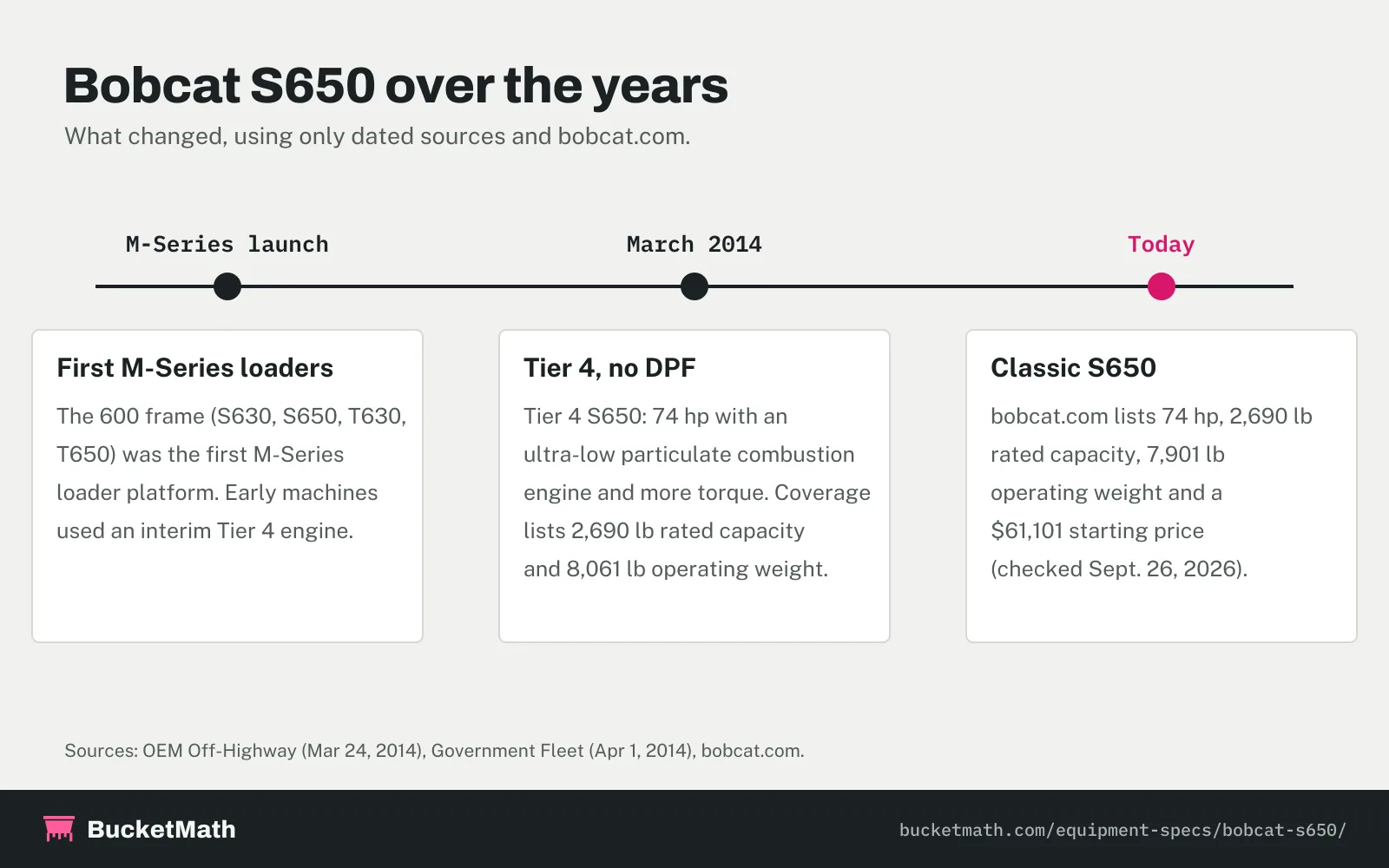 Timeline: Bobcat S650 from the first M-Series loaders with an interim Tier 4 engine, to the March 2014 Tier 4 non-DPF S650 at 74 hp and 8,061 lb, to today's Classic S650 at 74 hp, 2,690 lb rated capacity and 7,901 lb