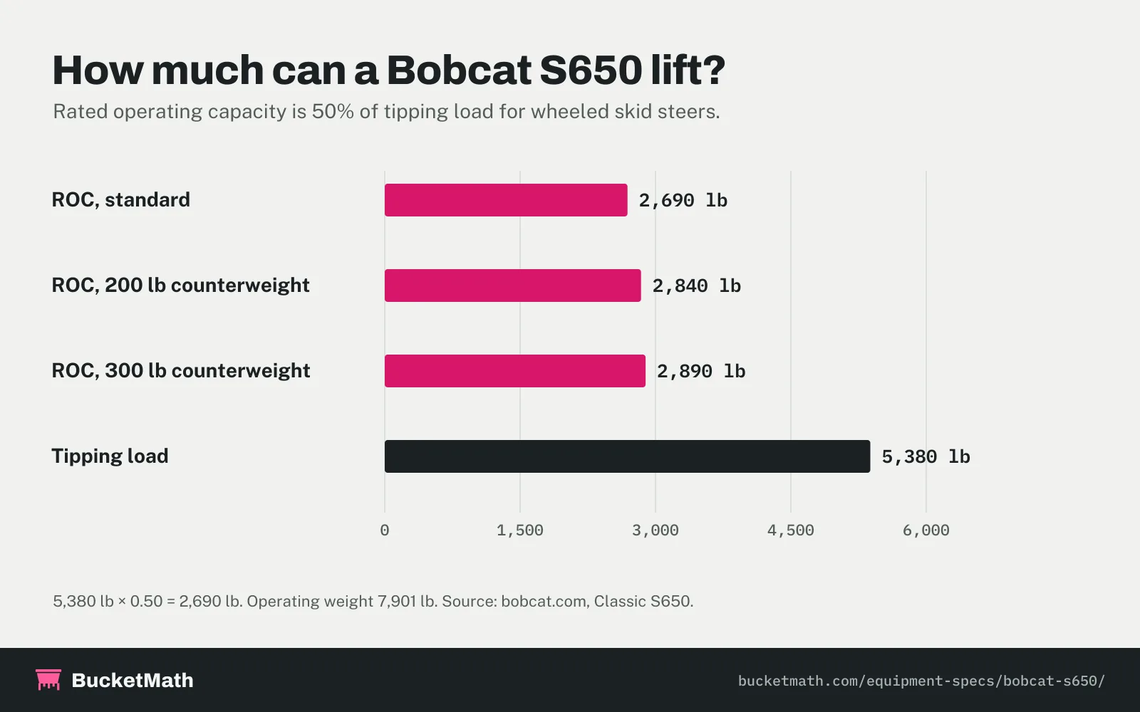 Chart: Bobcat S650 rated operating capacity 2,690 lb standard, 2,840 lb with a 200 lb counterweight and 2,890 lb with a 300 lb counterweight; tipping load 5,380 lb