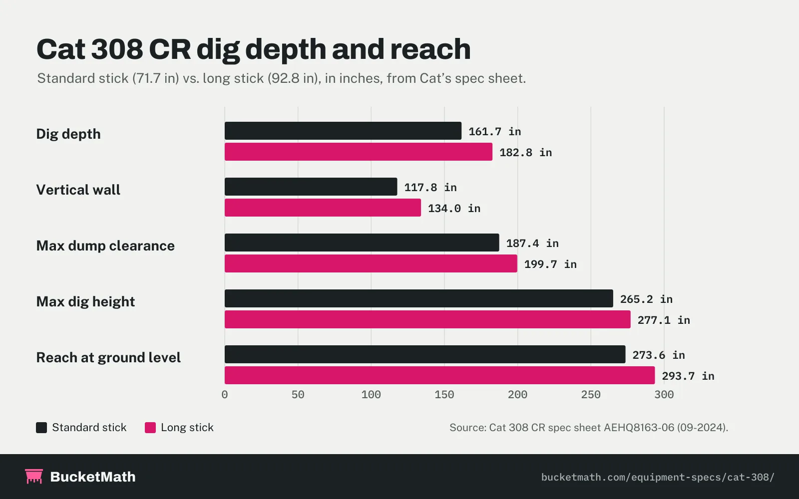 Chart: Cat 308 CR dig depth 161.7 in with the standard stick and 182.8 in with the long stick, vertical wall 117.8 and 134.0 in, max dump clearance 187.4 and 199.7 in, max dig height 265.2 and 277.1 in, reach at ground level 273.6 and 293.7 in