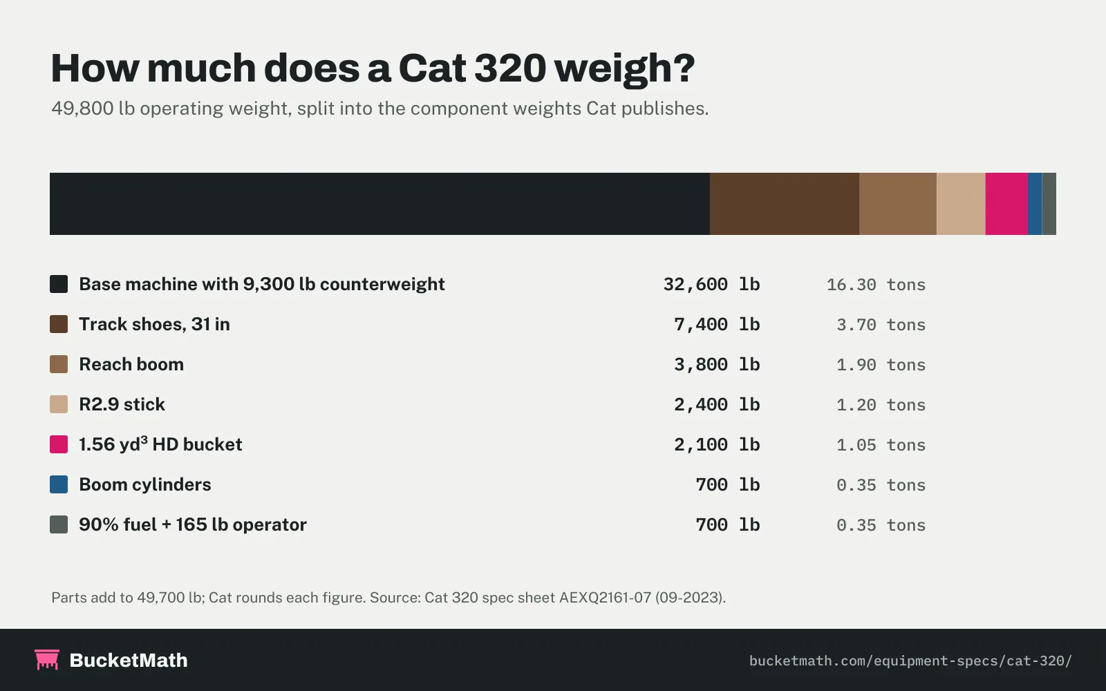 Chart: Cat 320 operating weight of 49,800 lb split into base machine with counterweight 32,600 lb, track shoes 7,400 lb, reach boom 3,800 lb, stick 2,400 lb, bucket 2,100 lb, boom cylinders 700 lb, and fuel plus operator 700 lb