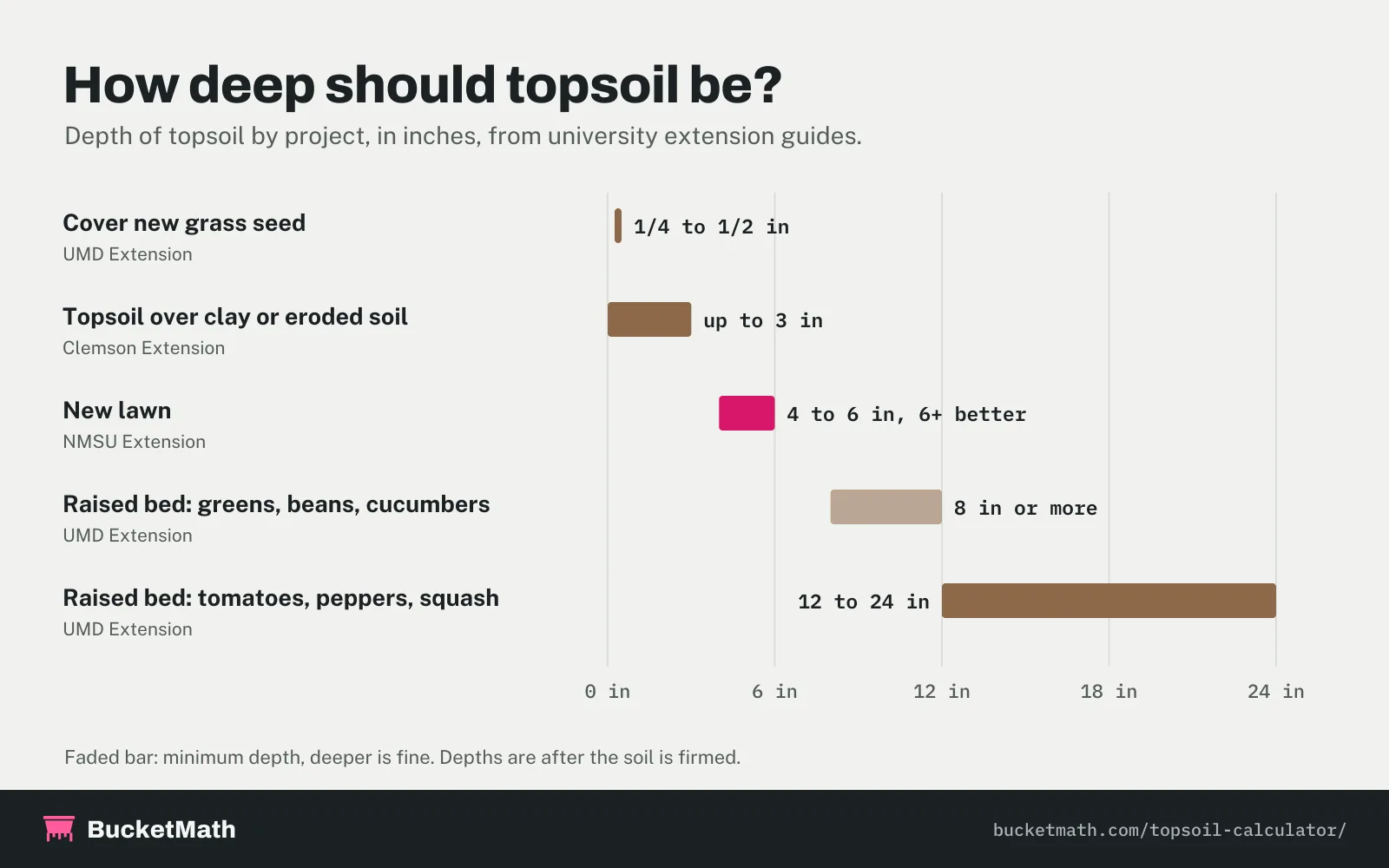Chart: how deep topsoil should be by project. Cover new grass seed 1/4 to 1/2 inch, topsoil over clay or eroded soil up to 3 inches, new lawn 4 to 6 inches, raised beds 8 inches for greens and 12 to 24 inches for tomatoes, peppers and squash