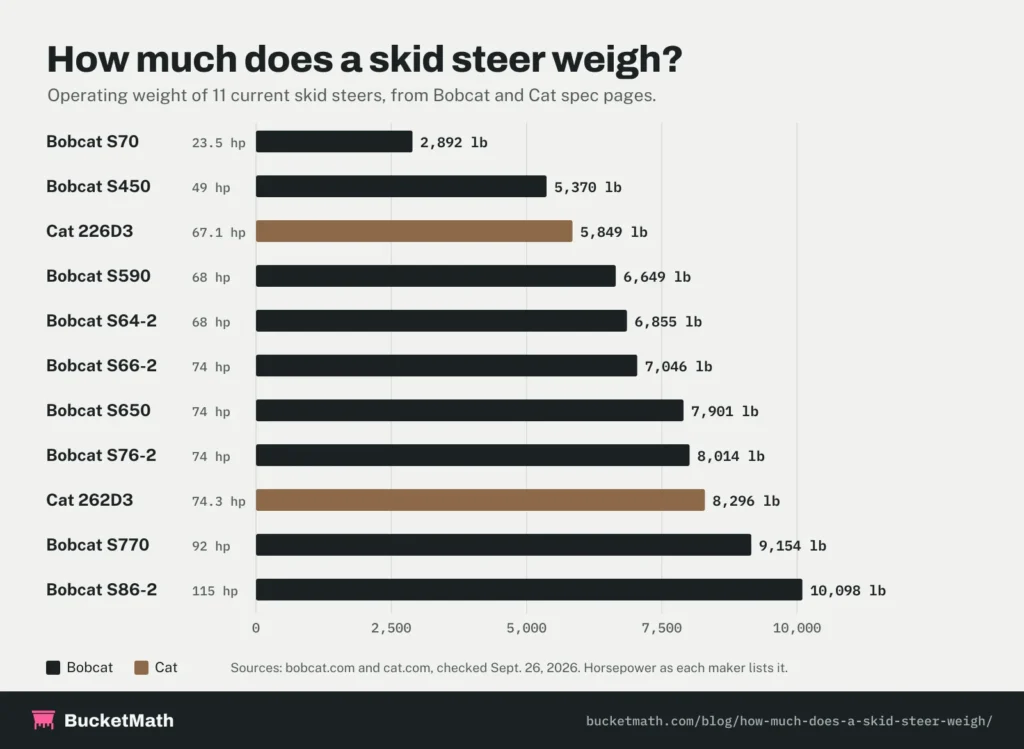 How much does a skid steer weigh