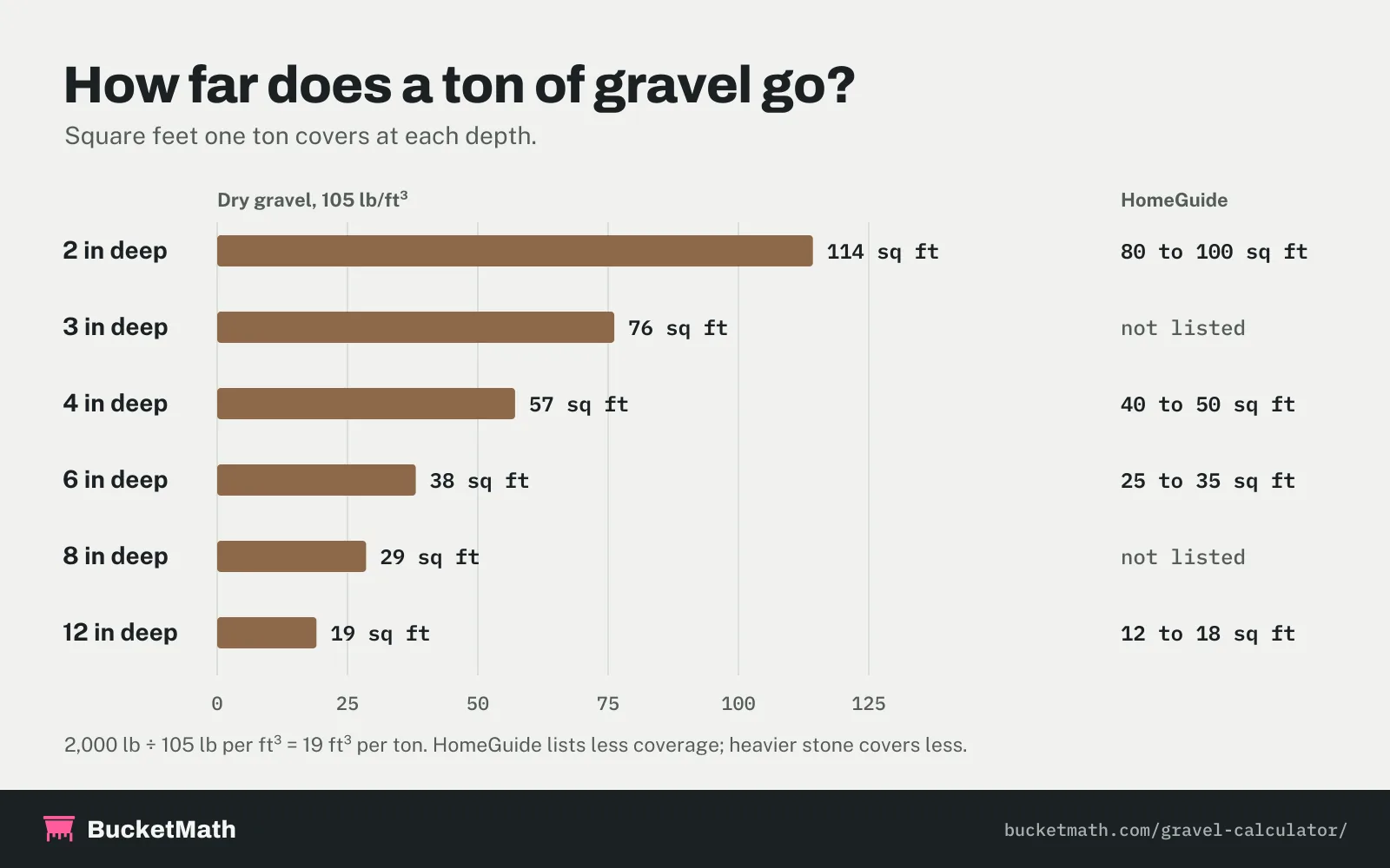 Chart: one ton of dry gravel covers about 114 sq ft at 2 inches, 76 at 3 inches, 57 at 4 inches, 38 at 6 inches, 29 at 8 inches and 19 sq ft at 12 inches deep, next to HomeGuide ranges