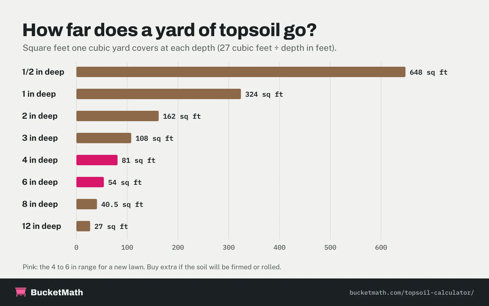 Chart: one cubic yard of topsoil covers 648 sq ft at 1/2 inch, 324 sq ft at 1 inch, 162 at 2 inches, 108 at 3 inches, 81 at 4 inches, 54 at 6 inches, 40.5 at 8 inches and 27 sq ft at 12 inches deep