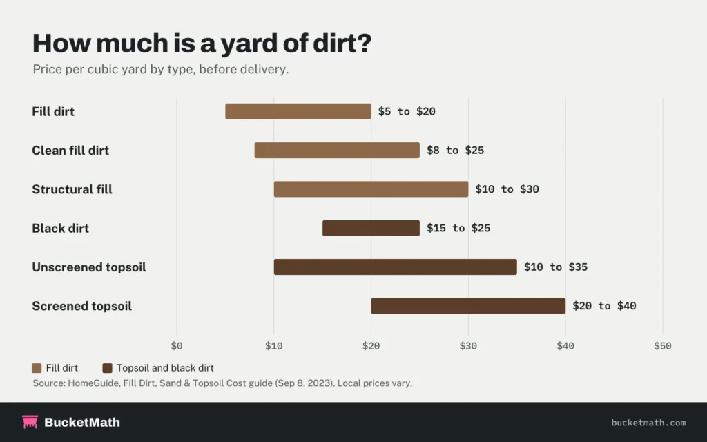 Chart: price per cubic yard before delivery. Fill dirt $5 to $20, clean fill $8 to $25, structural fill $10 to $30, black dirt $15 to $25, unscreened topsoil $10 to $35, screened topsoil $20 to $40