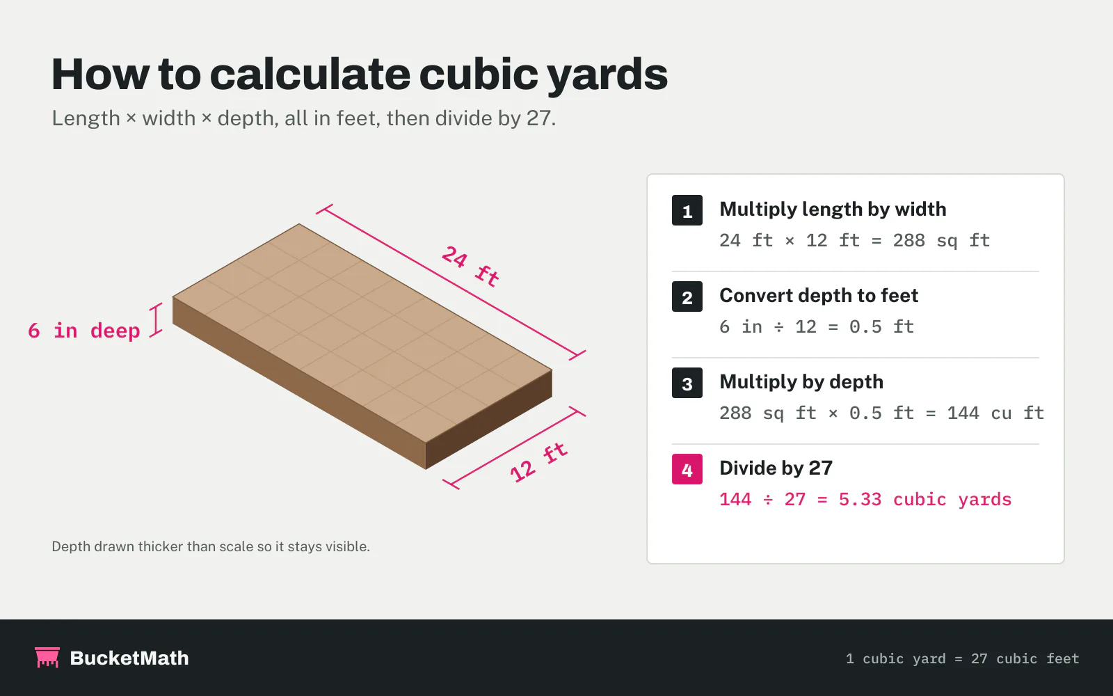 Infographic: how to calculate cubic yards. A 24 ft by 12 ft area, 6 inches deep, is 288 sq ft times 0.5 ft, which is 144 cubic feet, divided by 27 equals 5.33 cubic yards