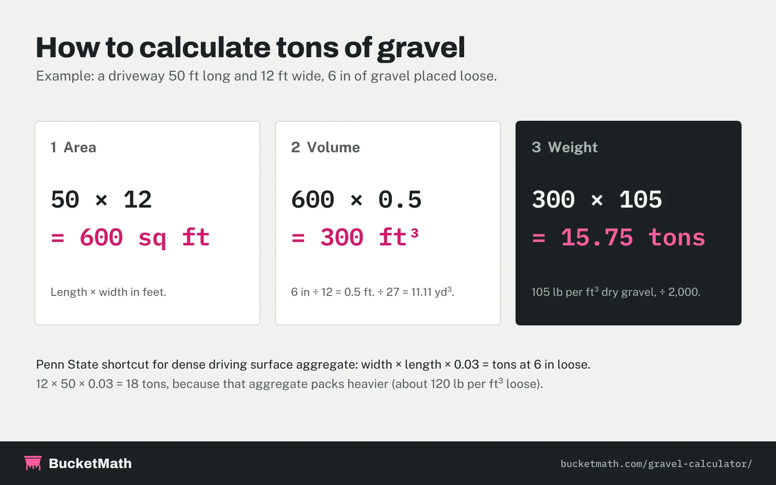 Infographic: how to calculate tons of gravel. A 50 by 12 ft driveway is 600 sq ft, times 0.5 ft deep is 300 cubic feet or 11.11 cubic yards, times 105 lb per cubic foot is 15.75 tons