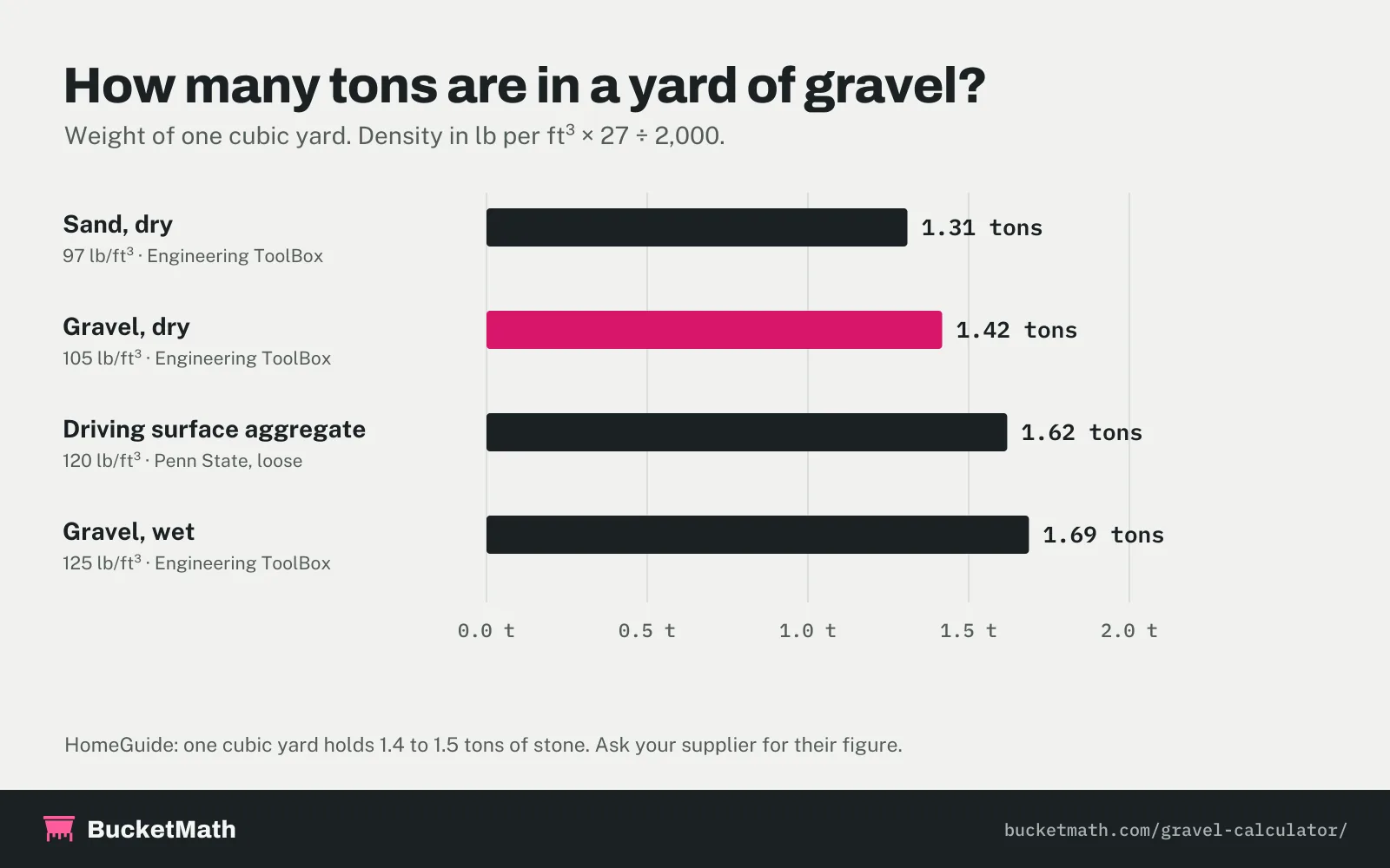 Chart: tons per cubic yard. Dry sand 1.31 tons, dry gravel 1.42 tons, driving surface aggregate 1.62 tons, wet gravel 1.69 tons
