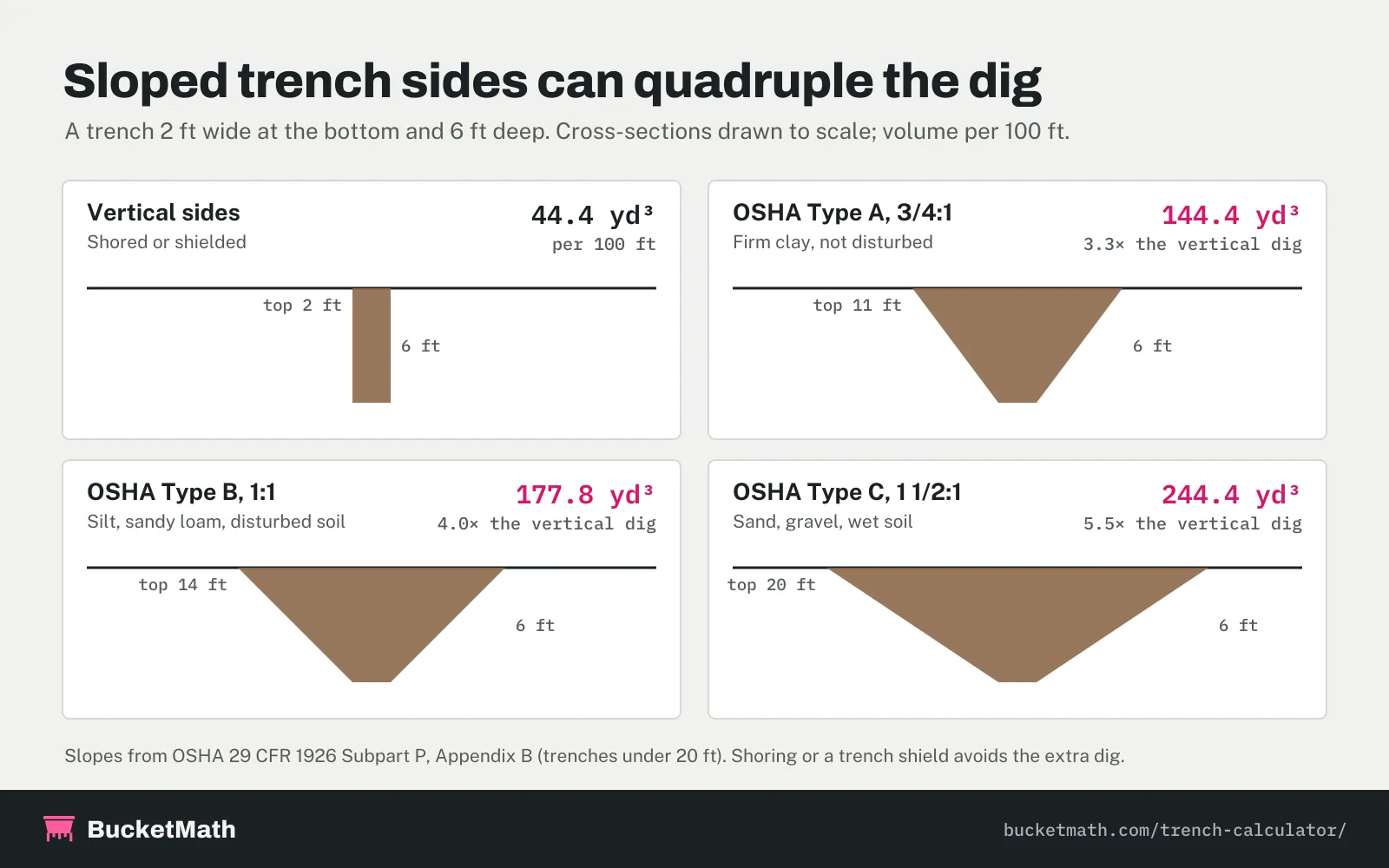Diagram: a trench 2 ft wide and 6 ft deep holds 44.4 cubic yards per 100 ft with vertical sides, 144.4 with OSHA Type A 3/4:1 slopes, 177.8 with Type B 1:1 slopes and 244.4 with Type C 1 1/2:1 slopes