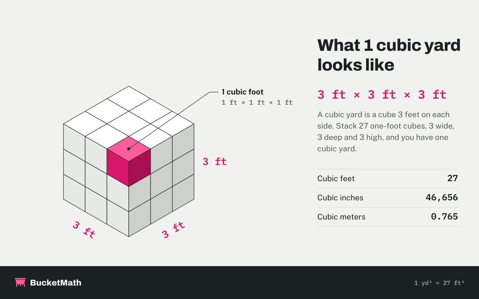 Infographic: one cubic yard drawn as a 3 ft by 3 ft by 3 ft cube made of 27 one-foot cubes; 1 cubic yard equals 27 cubic feet, 46,656 cubic inches or 0.765 cubic meters