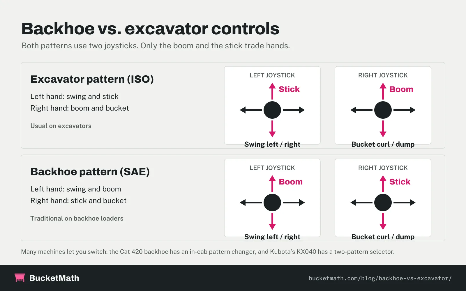Backhoe vs excavator controls: in the excavator ISO pattern the left joystick runs swing and stick and the right runs boom and bucket; in the backhoe SAE pattern the left runs swing and boom and the right runs stick and bucket