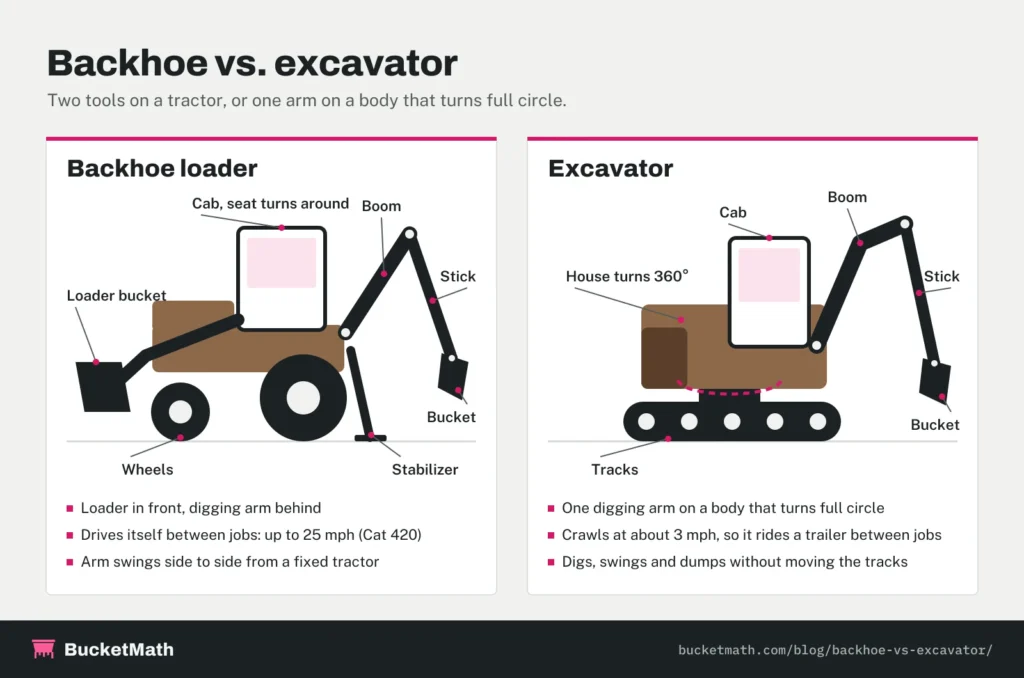 Backhoe vs excavator diagram