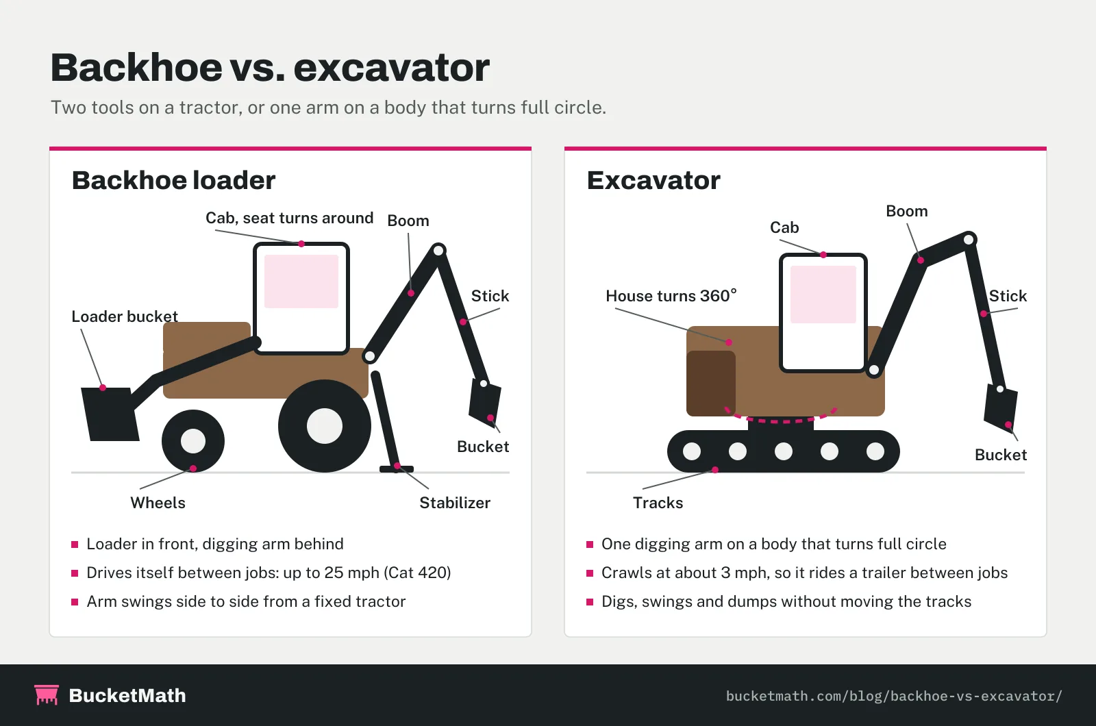 Backhoe vs excavator diagram: a backhoe loader with loader bucket, cab, boom, stick, bucket, stabilizer and wheels beside an excavator with a house that turns 360 degrees, cab, boom, stick, bucket and tracks