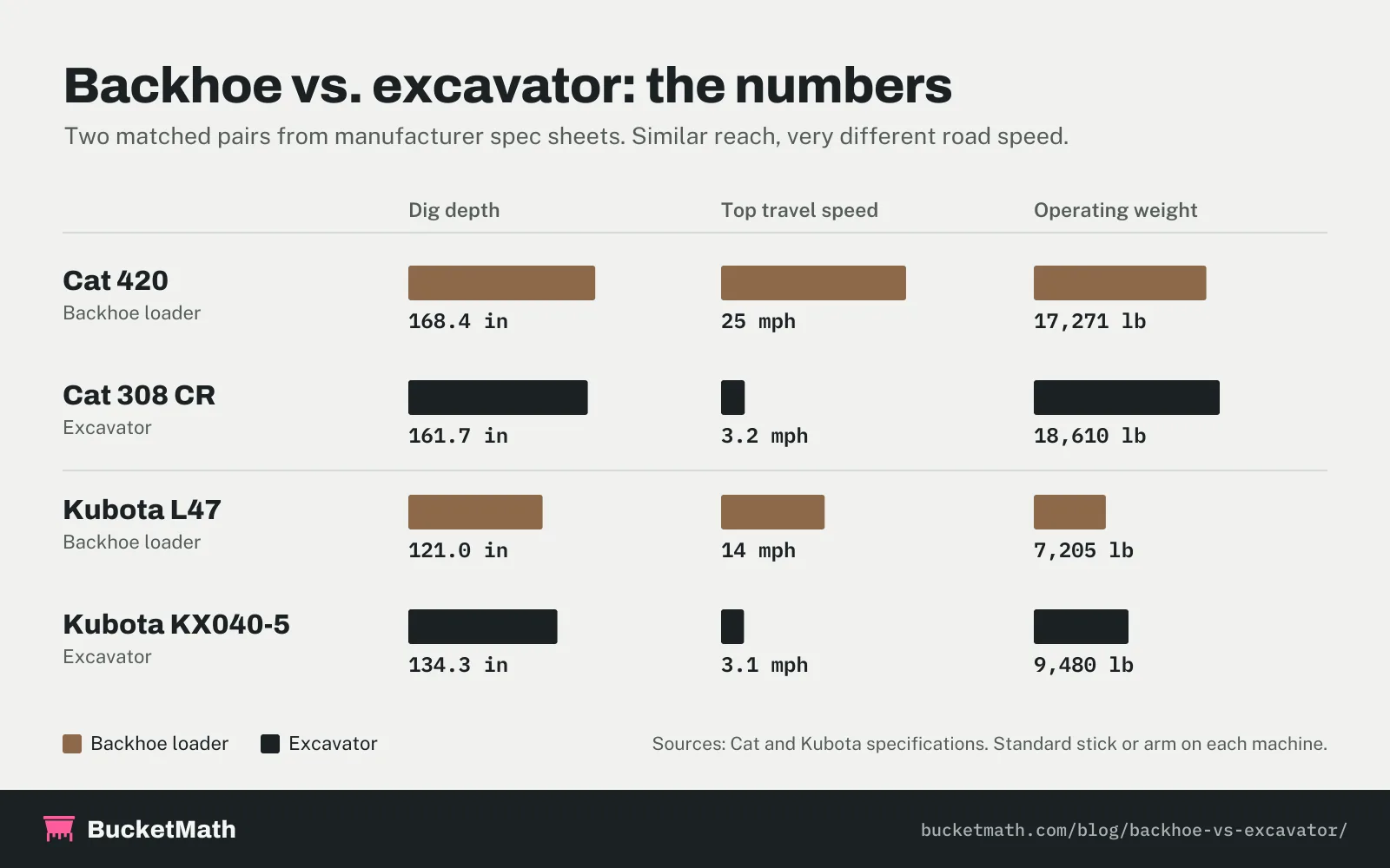 Backhoe vs excavator specs chart: Cat 420 backhoe digs 168.4 in, travels 25 mph, weighs 17,271 lb; Cat 308 CR excavator 161.7 in, 3.2 mph, 18,610 lb; Kubota L47 backhoe 121 in, 14 mph, 7,205 lb; Kubota KX040-5 excavator 134.3 in, 3.1 mph, 9,480 lb