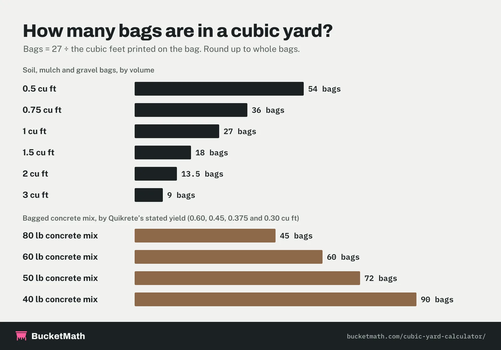 Bags per cubic yard chart: 54 bags of 0.5 cu ft, 36 of 0.75 cu ft, 27 of 1 cu ft, 18 of 1.5 cu ft, 13.5 of 2 cu ft, 9 of 3 cu ft, and 45 bags of 80 lb concrete mix, 60 of 60 lb, 72 of 50 lb, 90 of 40 lb