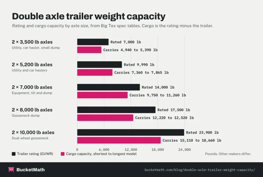 Double axle trailer weight capacity