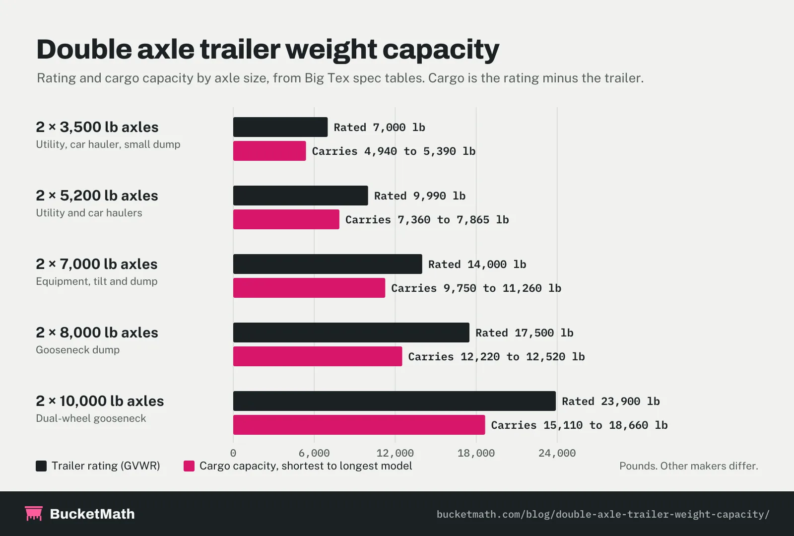 Double axle trailer weight capacity chart: 2 x 3,500 lb axles rated 7,000 lb carry 4,940 to 5,390 lb; 2 x 5,200 lb axles rated 9,990 lb carry 7,360 to 7,865 lb; 2 x 7,000 lb axles rated 14,000 lb carry 9,750 to 11,260 lb; 2 x 8,000 lb axles rated 17,500 lb carry 12,220 to 12,520 lb; 2 x 10,000 lb axles rated 23,900 lb carry 15,110 to 18,660 lb