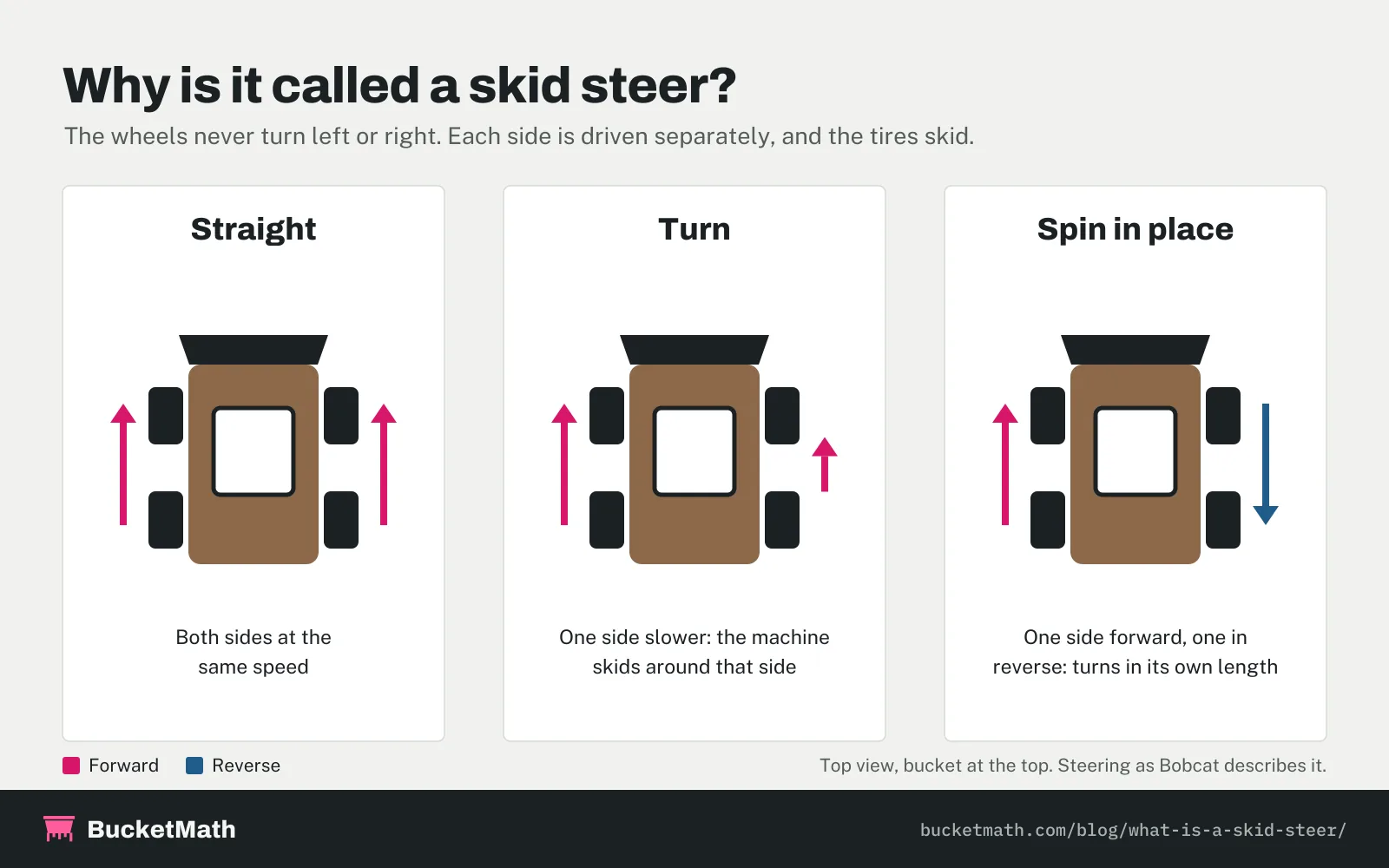 Why it is called a skid steer: top view showing both sides driving at the same speed to go straight, one side slower to turn, and one side forward with the other in reverse to spin in place