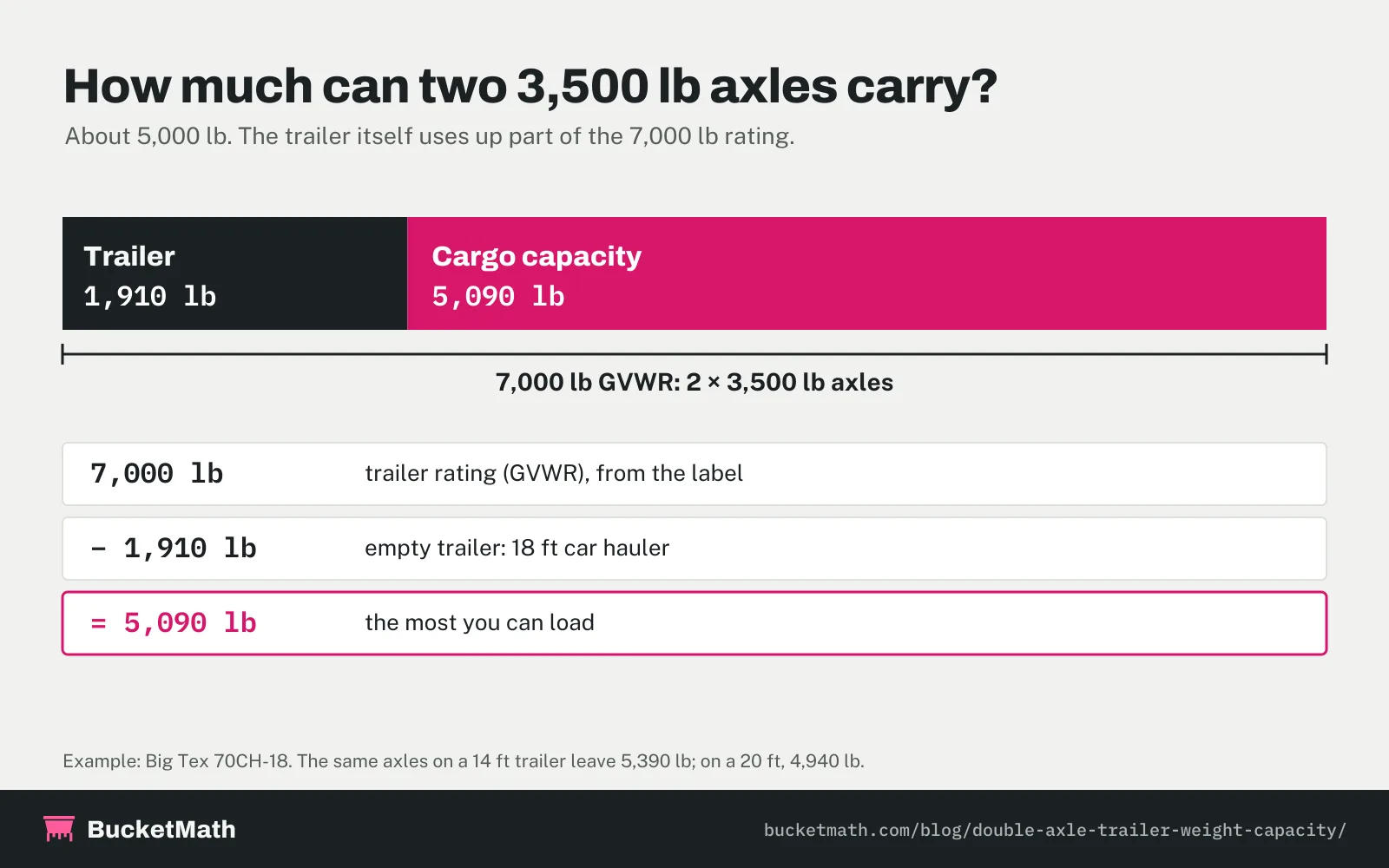 How much can two 3,500 lb axles carry: a 7,000 lb GVWR trailer that weighs 1,910 lb empty has 5,090 lb of cargo capacity