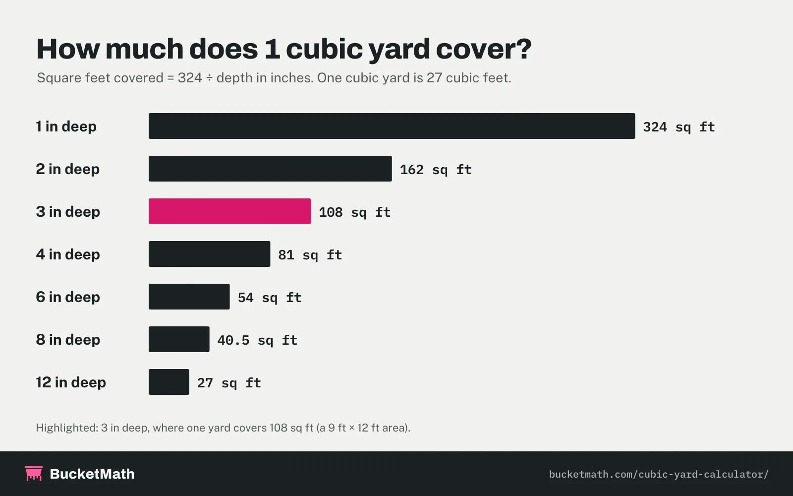 How much does 1 cubic yard cover: 324 sq ft at 1 in deep, 162 at 2 in, 108 at 3 in, 81 at 4 in, 54 at 6 in, 40.5 at 8 in and 27 sq ft at 12 in