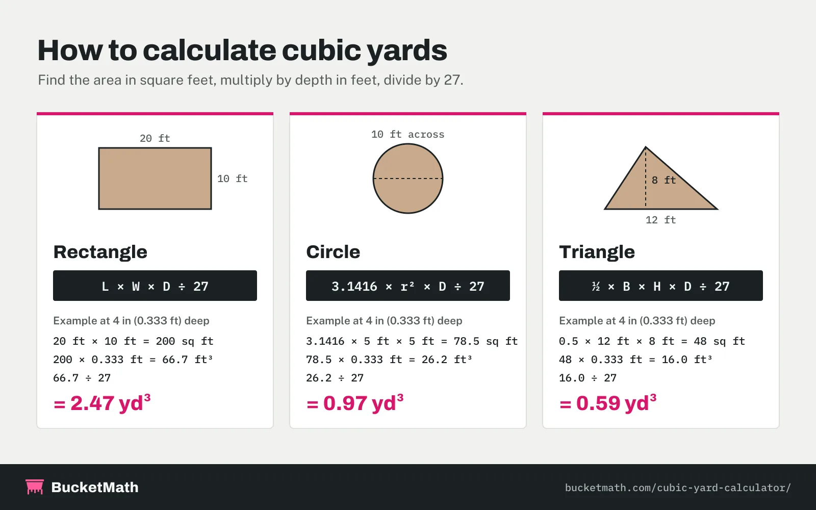 How to calculate cubic yards for a rectangle, circle and triangle: area in square feet times depth in feet, divided by 27, with worked examples of 2.47, 0.97 and 0.59 cubic yards