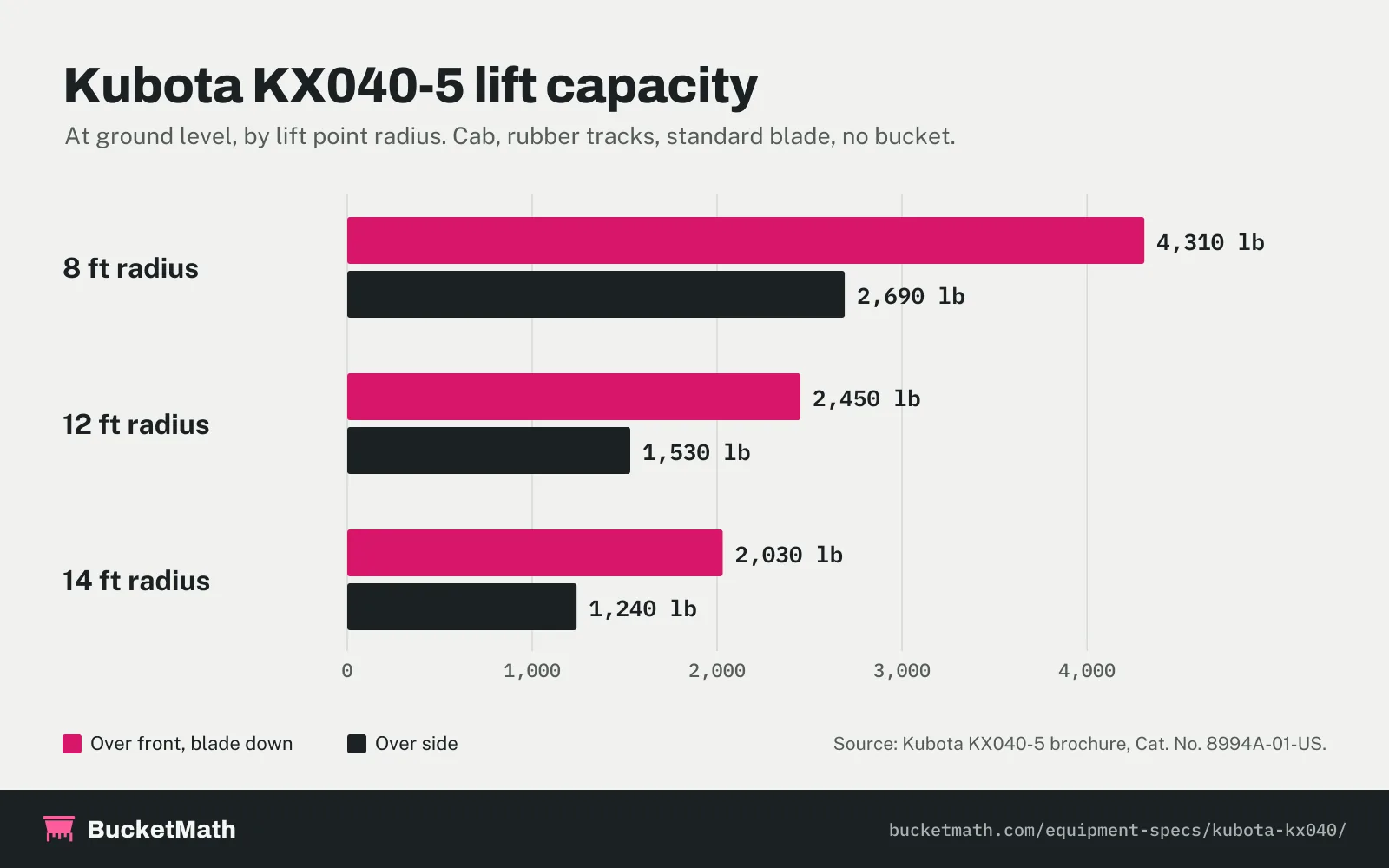Kubota KX040 lift capacity chart: KX040-5 at ground level lifts 4,310 lb over the front with blade down and 2,690 lb over the side at 8 ft radius, 2,450 and 1,530 lb at 12 ft, 2,030 and 1,240 lb at 14 ft