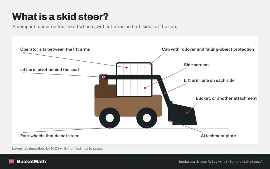 What is a skid steer