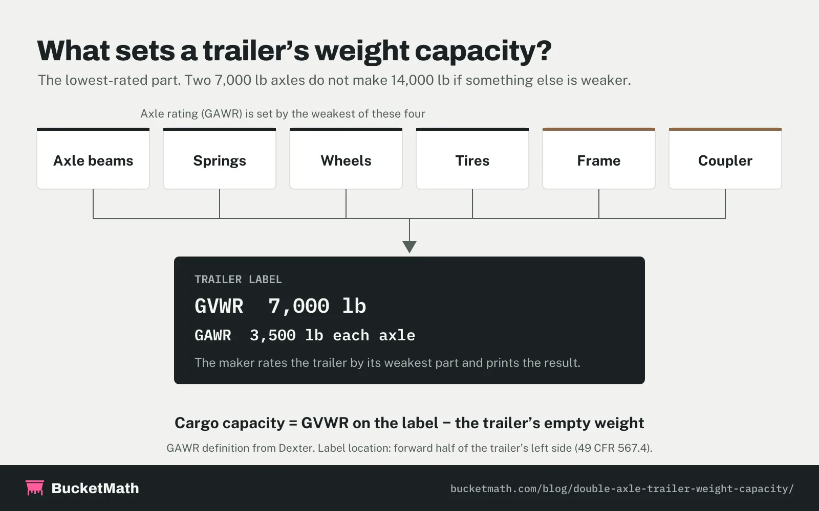 What sets a trailer weight capacity: the lowest-rated part among axle beams, springs, wheels, tires, frame and coupler sets the GVWR and GAWR printed on the trailer label